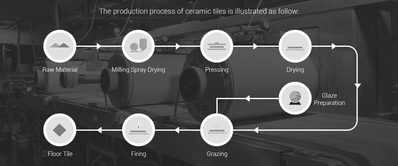 Tile Production Process - One-Stop Shop Tile Supplier in China